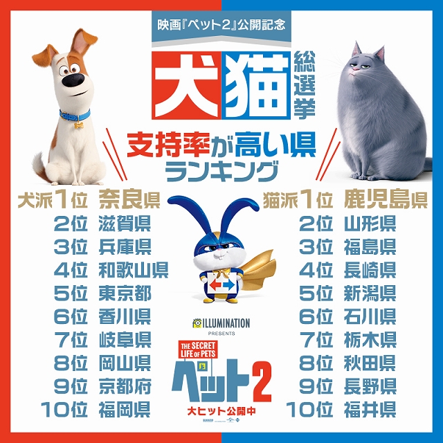 あなたは犬派 猫派 ペット2 犬猫総選挙の結果は シネマnavi